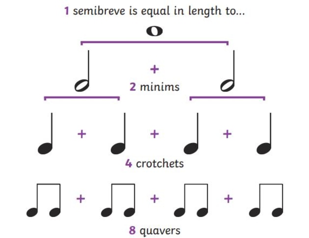 What is a Crotchet in Music? | Crotchet Music | Twinkl Teaching Wiki