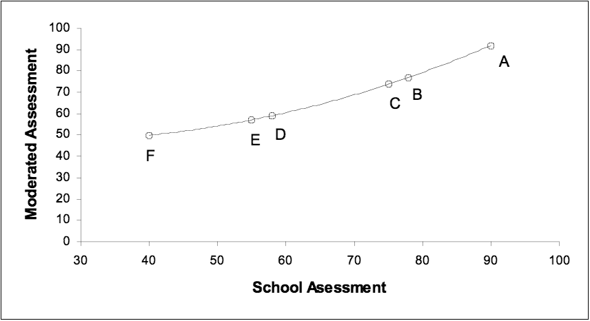 Asessment Graph